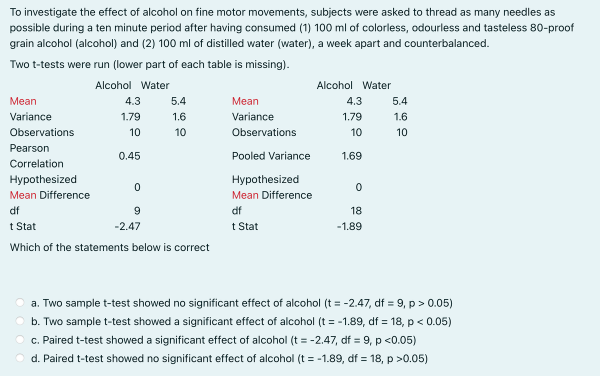 To investigate the effect of alcohol on fine motor movements, subjects were asked to thread as many needles as
possible during a ten minute period after having consumed (1) 100 ml of colorless, odourless and tasteless 80-proof
grain alcohol (alcohol) and (2) 100 ml of distilled water (water), a week apart and counterbalanced.
Two t-tests were run (lower part of each table is missing).
Alcohol Water
Alcohol Water
Mean
4.3
5.4
Mean
4.3
Variance
1.79
1.6
Variance
1.79
Observations
10
10
Observations
10
Pearson
0.45
Pooled Variance
1.69
Correlation
Hypothesized
Hypothesized
0
Mean Difference
Mean Difference
df
9
df
18
t Stat
-2.47
t Stat
-1.89
Which of the statements below is correct
a. Two sample t-test showed no significant effect of alcohol (t = -2.47, df = 9, p > 0.05)
b. Two sample t-test showed a significant effect of alcohol (t = -1.89, df = 18, p < 0.05)
c. Paired t-test showed a significant effect of alcohol (t = -2.47, df = 9, p <0.05)
d. Paired t-test showed no significant effect of alcohol (t = -1.89, df = 18, p >0.05)
5.4
1.6
10
