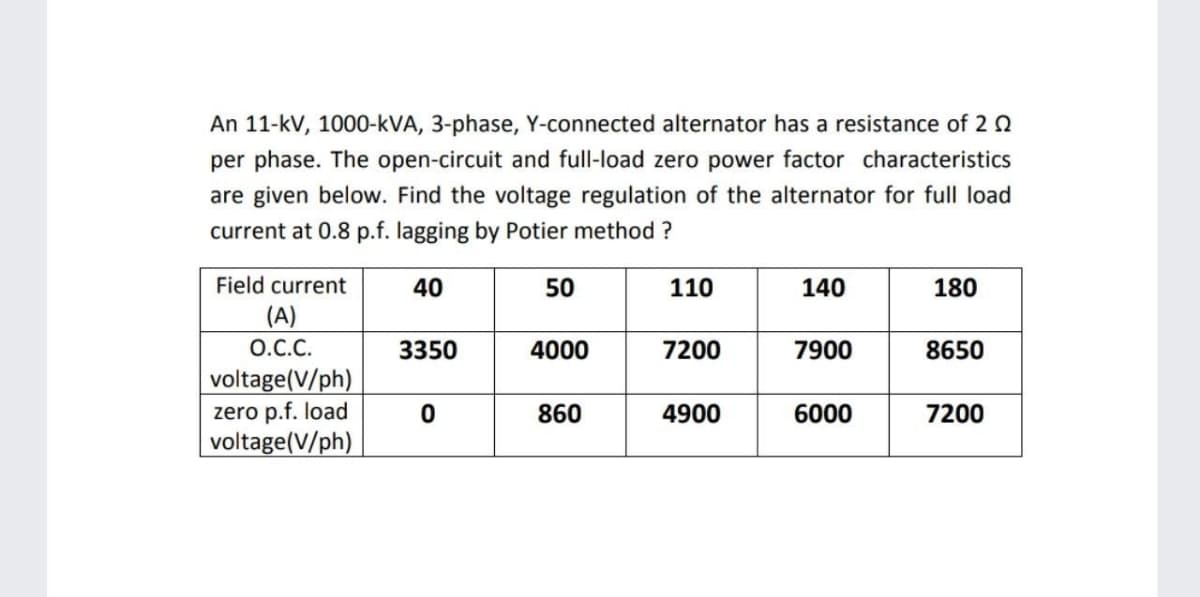 An 11-kV, 1000-kVA, 3-phase, Y-connected alternator has a resistance of 2 n
per phase. The open-circuit and full-load zero power factor characteristics
are given below. Find the voltage regulation of the alternator for full load
current at 0.8 p.f. lagging by Potier method ?
Field current
40
50
110
140
180
(A)
О.С.С.
3350
4000
7200
7900
8650
voltage(V/ph)
zero p.f. load
voltage(V/ph)
860
4900
6000
7200
