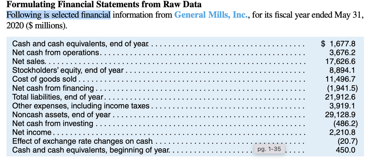 Formulating Financial Statements from Raw Data
Following is selected financial information from General Mills, Inc., for its fiscal year ended May 31,
2020 ($ millions).
Cash and cash equivalents, end of year.
Net cash from operations.
Net sales. ...
Stockholders' equity, end of year.
Cost of goods sold . .
Net cash from financing . .
Total liabilities, end of year.
Other expenses, including income taxes.
Noncash assets, end of year.
Net cash from investing
Net income...
Effect of exchange rate changes on cash
Cash and cash equivalents, beginning of year.
pg. 1-35
$ 1,677.8
3,676.2
17,626.6
8,894.1
11,496.7
(1,941.5)
21,912.6
3,919.1
29,128.9
(486.2)
2,210.8
(20.7)
450.0