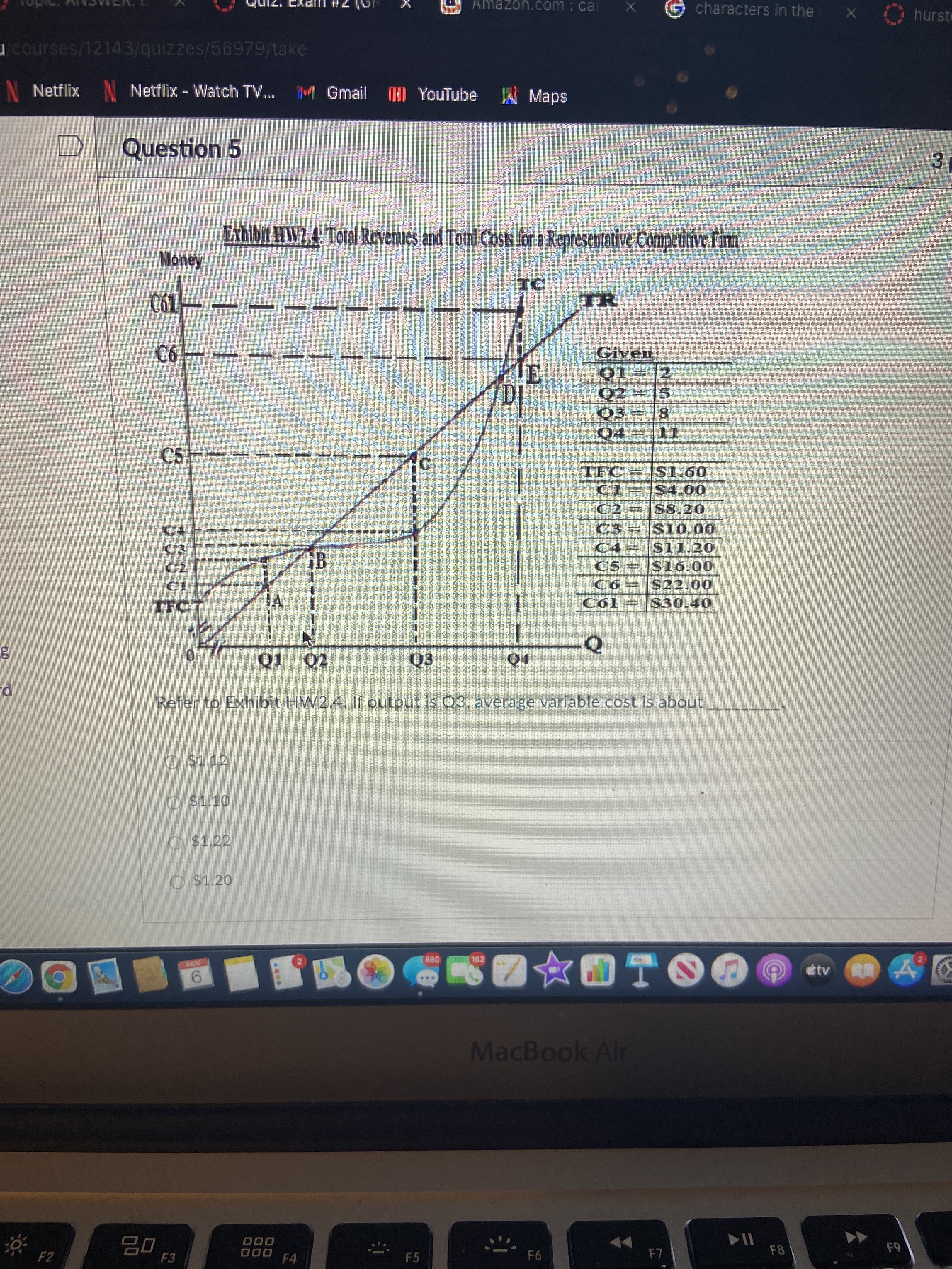 海
Amazon.com : cal
characters in the X
hursto
courses/12143/quizzes/56979/take
N NetflixN Netflix - Watch TV... M Gmail
YouTube A Maps
Question 5
Exhibit HW2.4: Total Revemues and Total Costs for a Representative Competitive Fim
Money
C61-
Given
90
S|=てO
Q3= 8
la
C5-
C.
C2 S8.20
C3 SI0.00
iB
C5=S16.00
Ci
C61= S30.40
TFC
Q1 Q2
Q3
p-
Refer to Exhibit HW2.4. If output is Q3, average variable cost is about
O $1.12
O$1.10
O $1.22
O $1.20
étv
AON
6.
MacBook Air
000
F4
F8
F2
F3
F5
