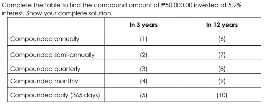 Complete the table to find the compound amount of P50 000.00 invested at 5.2%
interest. Show your complete solution.
In 3 years
In 12 years
Compounded annually
(1)
(6)
Compounded semi-annually
(2)
(7)
Compounded quarterly
(3)
(8)
Compounded monthly
(4)
(9)
Compounded daily (365 days)
(5)
(10)
