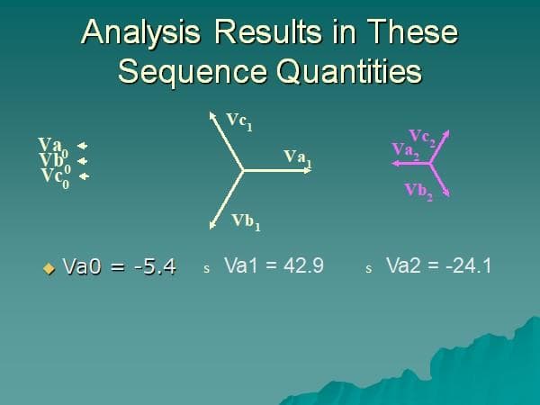 Analysis Results in These
Sequence Quantities
Ve,
Va
Va,
Vb,
Vb,
Va2 = -24.1
Va0 = -5.4 s Va1 = 42.9
