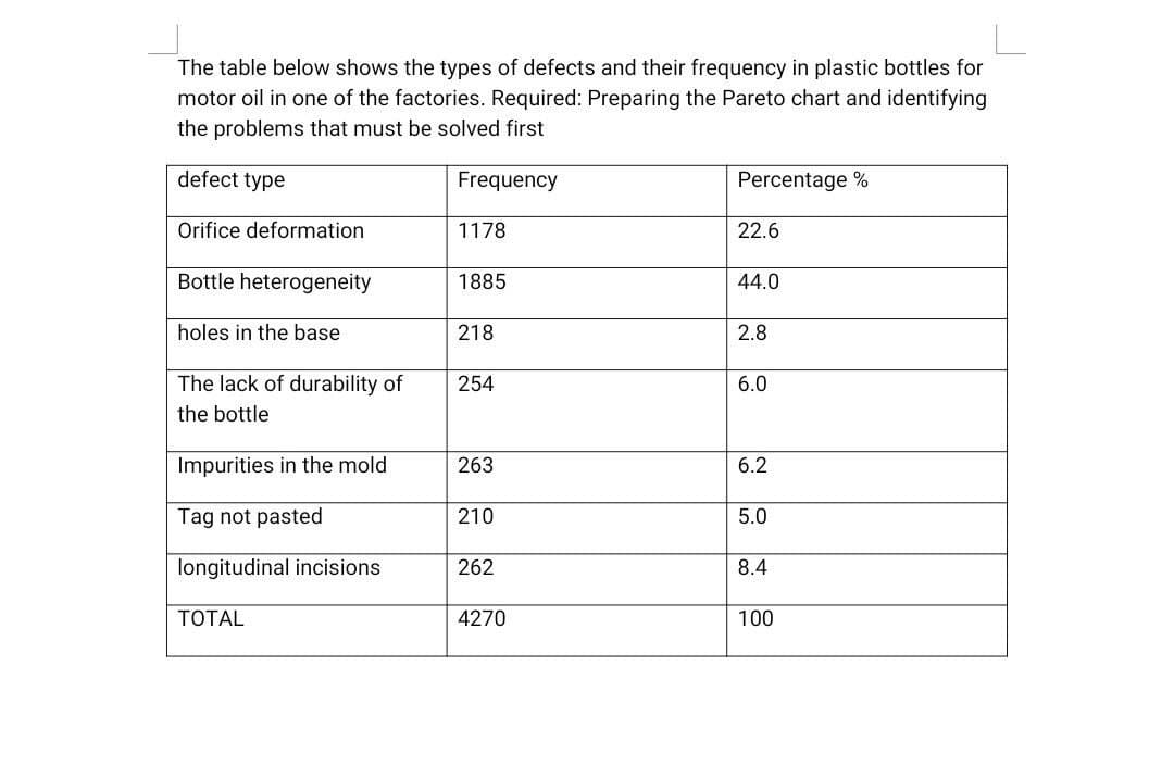 The table below shows the types of defects and their frequency in plastic bottles for
motor oil in one of the factories. Required: Preparing the Pareto chart and identifying
the problems that must be solved first
defect type
Frequency
Orifice deformation
Bottle heterogeneity
holes in the base
The lack of durability of
the bottle
Impurities in the mold
Tag not pasted
longitudinal incisions
TOTAL
1178
1885
218
254
263
210
262
4270
Percentage %
22.6
44.0
2.8
6.0
6.2
5.0
8.4
100