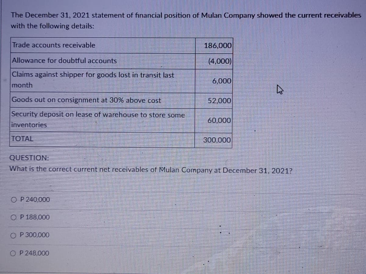 The December 31, 2021 statement of financial position of Mulan Company showed the current receivables
with the following details:
Trade accounts receivable
186,000
Allowance for doubtful accounts
(4.000)
Claims against shipper for goods lost in transit last
month
6,000
Goods out on consignment at 30% above cost
52,000
Security deposit on lease of warchouse to store some
inventories
60,000
TOTAL
300.000
QUESTION:
What is the correct current net receivables of Mulan Company at December 31, 2021?
O P 240,000
O P 188,000
O P 300,000
O P 248,000

