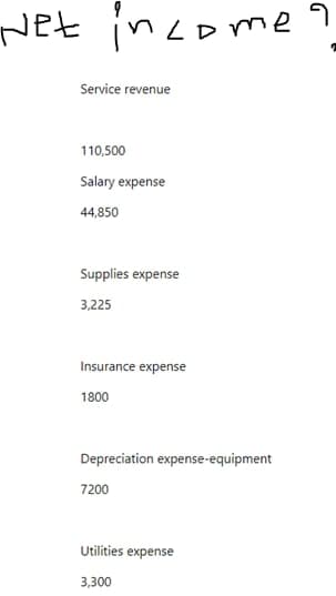 Net income?
Service revenue
110,500
Salary expense
44,850
Supplies expense
3,225
Insurance expense
1800
Depreciation expense-equipment
7200
Utilities expense
3,300