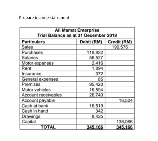 Prepare income statement
Particulars
Sales
Purchases
Salaries
Motor expenses
Rent
Insurance
General expenses
Premises
Motor vehicles
Account receivables
Account payable
Cash at bank
Cash in hand
Drawings
Capital
Ali Mamat Enterprise
Trial Balance as at 31 December 2019
TOTAL
Debit (RM) Credit (RM)
190,576
119,832
56,527
2,416
1,894
372
85
95,420
16,594
26,740
16,519
342
8,425
345.166
16,524
138,066
345.166