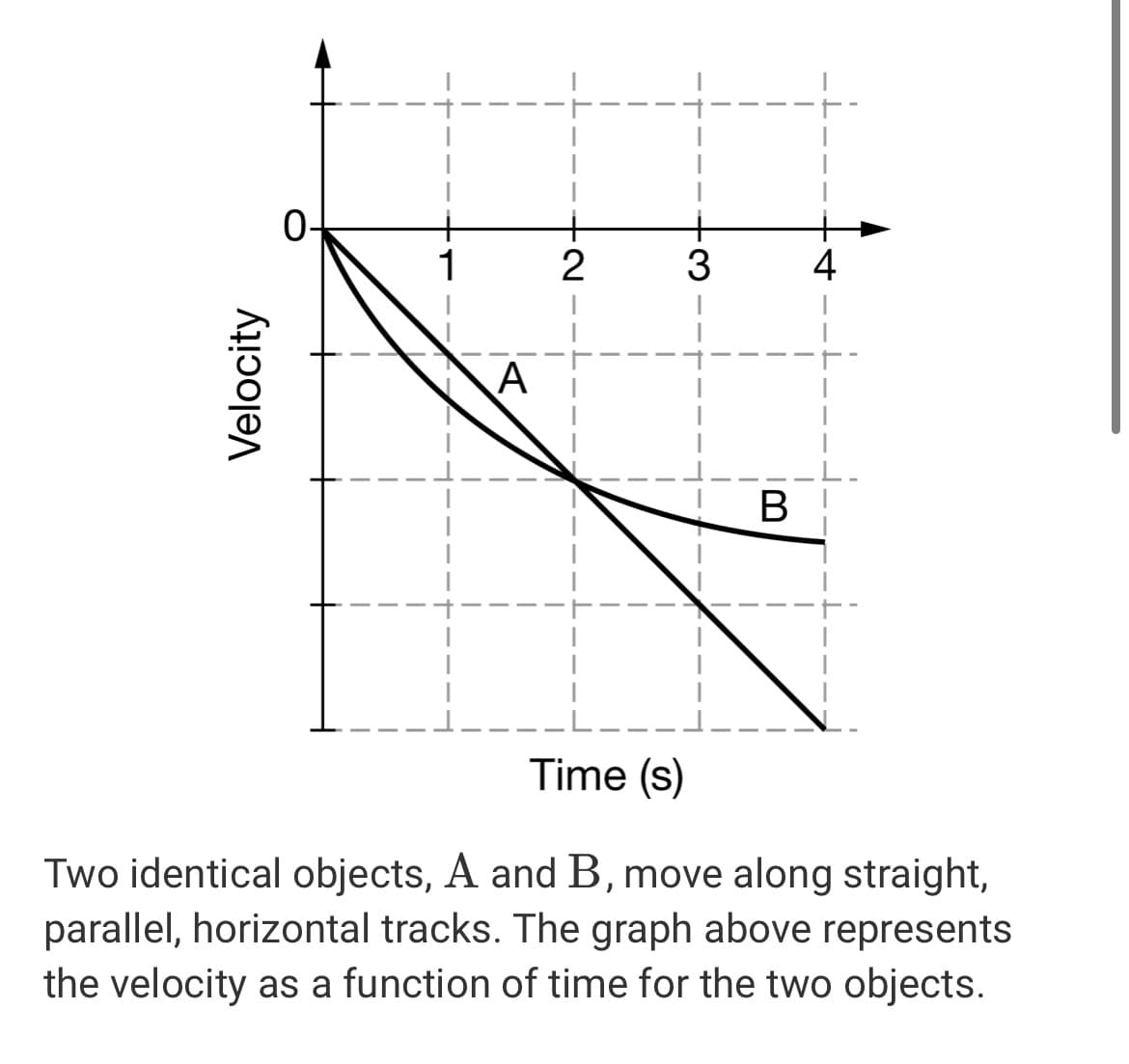 0-
1
4
A
В
Time (s)
Two identical objects, A and B, move along straight,
parallel, horizontal tracks. The graph above represents
the velocity as a function of time for the two objects.
Velocity
N.
