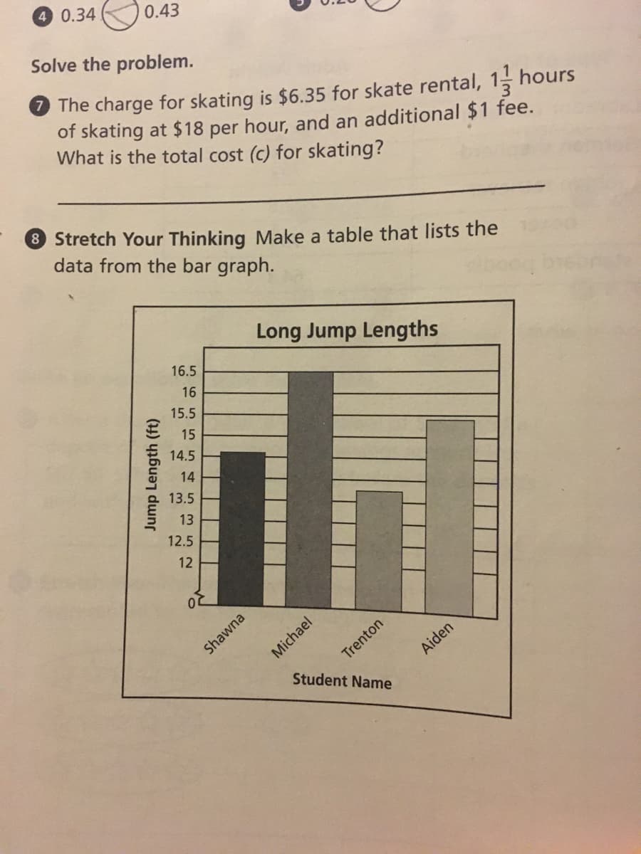 0.34 0.43
Solve the problem.
O The charge for skating is $6.35 for skate rental, 15
of skating at $ 18 per hour, and an additional $1 fee.
What is the total cost (c) for skating?
hours
8 Stretch Your Thinking Make a table that lists the
data from the bar graph.
Long Jump Lengths
16.5
16
15.5
15
14.5
14
13.5
13
12.5
12
Shawna
Trenton
Aiden
Student Name
Jump Length (ft)
Michael
