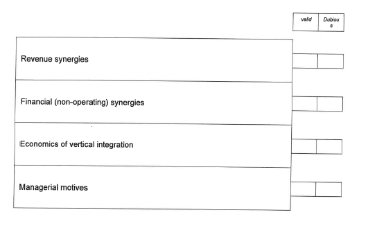 Revenue synergies
Financial (non-operating) synergies
Economics of vertical integration
Managerial motives
valid
Dubiou
$