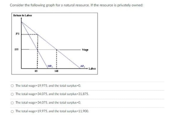 Consider the following graph for a natural resource. If the resource is privately owned:
Retum to Labor
235
Wage
AP,
Labor
15
O The total wage-19,975, and the total surplus-0.
The total wage-34,075, and the total surplus=31.875.
O The total wage=34,075, and the total surplus-0.
O The total wage=19.975, and the total surplus=11.900.
