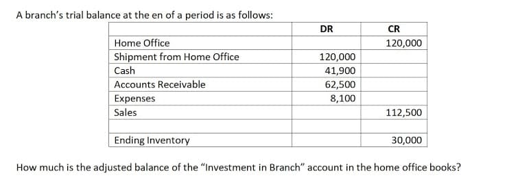 A branch's trial balance at the en of a period is as follows:
DR
CR
Home Office
Shipment from Home Office
120,000
120,000
Cash
41,900
Accounts Receivable
62,500
Expenses
8,100
Sales
112,500
Ending Inventory
30,000
How much is the adjusted balance of the "Investment in Branch" account in the home office books?
