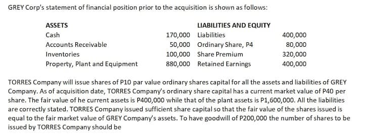 GREY Corp's statement of financial position prior to the acquisition is shown as follows:
ASSETS
LIABILITIES AND EQUITY
Cash
170,000 Liabilities
50,000 Ordinary Share, P4
100,000 Share Premium
400,000
Accounts Receivable
80,000
Inventories
320,000
Property, Plant and Equipment
880,000 Retained Earnings
400,000
TORRES Company will issue shares of P10 par value ordinary shares capital for all the assets and liabilities of GREY
Company. As of acquisition date, TORRES Company's ordinary share capital has a current market value of P40 per
share. The fair value of he current assets is P400,000 while that of the plant assets is P1,600,000. All the liabilities
are correctly stated. TORRES Company issued sufficient share capital so that the fair value of the shares issued is
equal to the fair market value of GREY Company's assets. To have goodwill of P200,000 the number of shares to be
issued by TORRES Company should be
