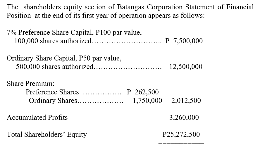 The shareholders equity section of Batangas Corporation Statement of Financial
Position at the end of its first year of operation appears as follows:
7% Preference Share Capital, P100 par value,
100,000 shares authorized….....
Ordinary Share Capital, P50 par value,
500,000 shares authorized......
Share Premium:
Preference Shares
Ordinary Shares.....
Accumulated Profits
Total Shareholders' Equity
P 7,500,000
12,500,000
P 262,500
1,750,000 2,012,500
3,260,000
P25,272,500