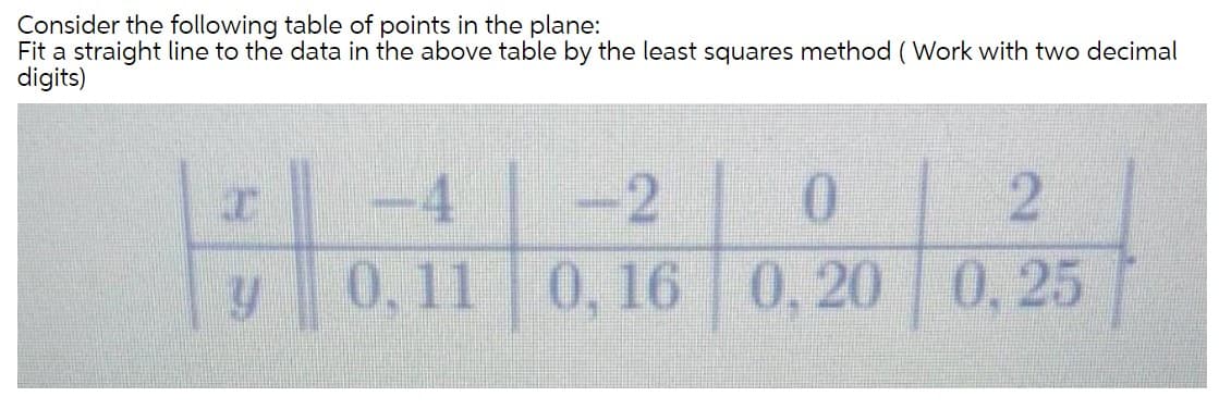 Consider the following table of points in the plane:
Fit a straight line to the data in the above table by the least squares method (Work with two decimal
digits)
-4
-2
0,11 0, 16 0, 20
0,25
