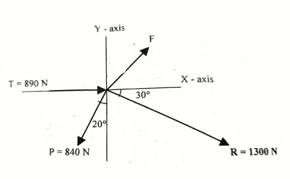 T = 890 N
P = 840 N
Yaxis
20%
F
30°
X - axis
R = 1300 N