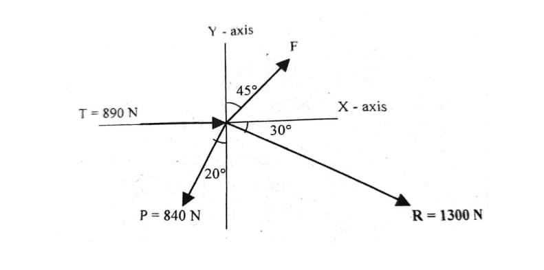 T = 890 N
P = 840 N
Yaxis
20%
459
F
30°
X - axis
R=1300 N