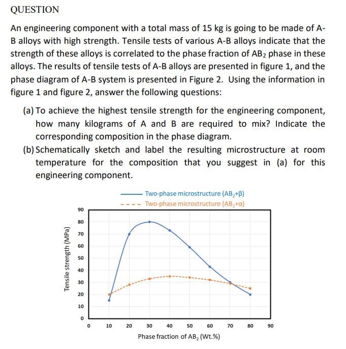 QUESTION
An engineering component with a total mass of 15 kg is going to be made of A-
B alloys with high strength. Tensile tests of various A-B alloys indicate that the
strength of these alloys is correlated to the phase fraction of AB2 phase in these
alloys. The results of tensile tests of A-B alloys are presented in figure 1, and the
phase diagram of A-B system is presented in Figure 2. Using the information in
figure 1 and figure 2, answer the following questions:
(a) To achieve the highest tensile strength for the engineering component,
how many kilograms of A and B are required to mix? Indicate the
corresponding composition in the phase diagram.
(b) Schematically sketch and label the resulting microstructure at room
temperature for the composition that you suggest in (a) for this
engineering component.
Tensile strength (MPa)
90
80
70
60
50
40
30
20
10
0
0
10
20
-Two-phase microstructure (AB₂+B)
Two-phase microstructure (AB₂+a)
30
40
50
60
Phase fraction of AB, (Wt.%)
70
80
90