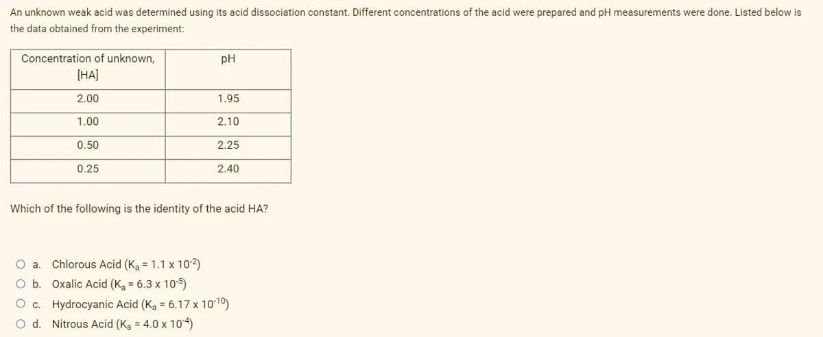An unknown weak acid was determined using its acid dissociation constant. Different concentrations of the acid were prepared and pH measurements were done. Listed below is
the data obtained from the experiment:
Concentration of unknown,
pH
[HA]
2.00
1.95
1.00
2.10
0.50
2.25
0.25
2.40
Which of the following is the identity of the acid HA?
O a.
Chlorous Acid (Ka = 1.1 x 102)
O b. Oxalic Acid (K, = 6.3 x 10-5)
c. Hydrocyanic Acid (Ka = 6.17 x 10-10)
O d. Nitrous Acid (Ką = 4.0 x 104)
