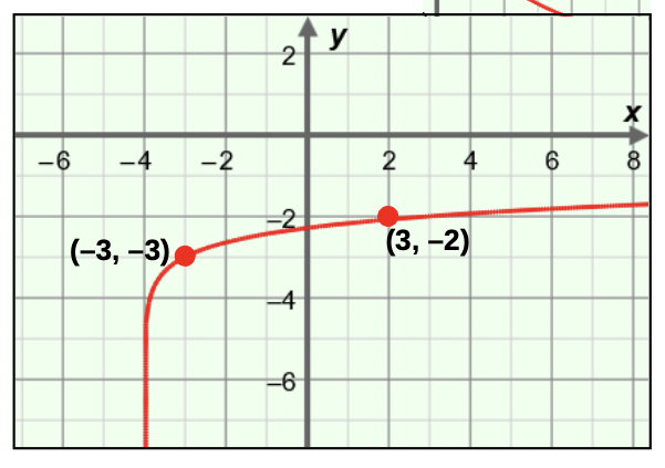 y
2
-6
-4
-2
2
4
8
-2
(-3, –3)
(3, -2)
-4
-6
CO
