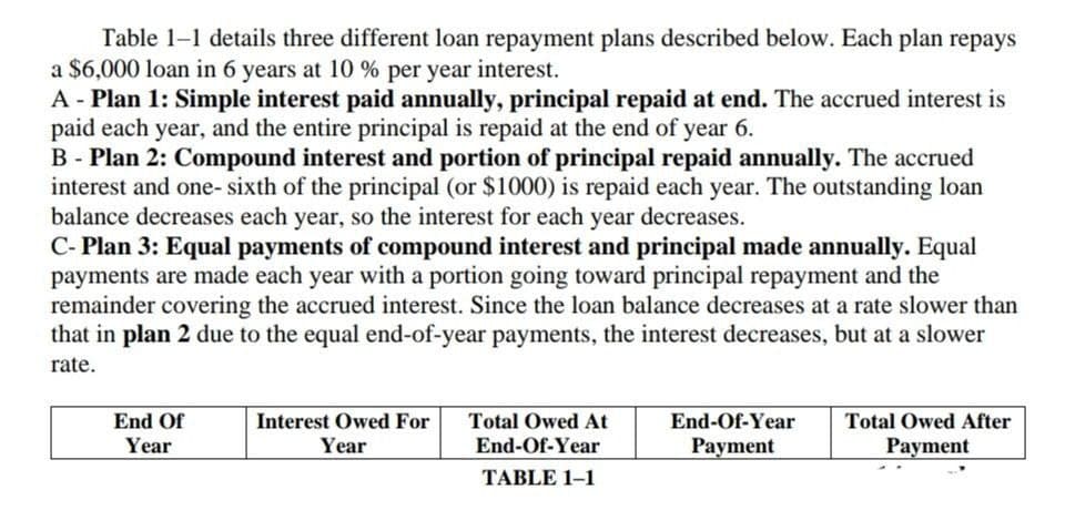 Table 1-1 details three different loan repayment plans described below. Each plan repays
a $6,000 loan in 6 years at 10 % per year interest.
A - Plan 1: Simple interest paid annually, principal repaid at end. The accrued interest is
paid each year, and the entire principal is repaid at the end of year 6.
B - Plan 2: Compound interest and portion of principal repaid annually. The accrued
interest and one-sixth of the principal (or $1000) is repaid each year. The outstanding loan
balance decreases each year, so the interest for each year decreases.
C- Plan 3: Equal payments of compound interest and principal made annually. Equal
payments are made each year with a portion going toward principal repayment and the
remainder covering the accrued interest. Since the loan balance decreases at a rate slower than
that in plan 2 due to the equal end-of-year payments, the interest decreases, but at a slower
rate.
End Of
Year
Interest Owed For
Year
Total Owed At
End-Of-Year
TABLE 1-1
End-Of-Year
Payment
Total Owed After
Payment