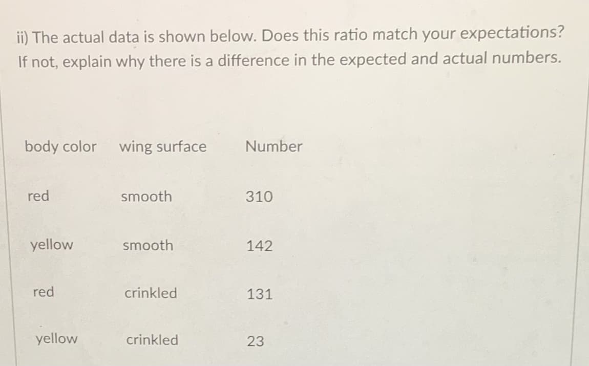 ii) The actual data is shown below. Does this ratio match your expectations?
If not, explain why there is a difference in the expected and actual numbers.
body color
wing surface
Number
red
smooth
310
yellow
smooth
142
red
crinkled
131
yellow
crinkled
23
