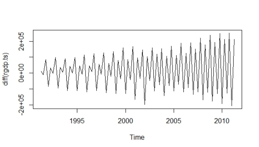 1995
2000
2005
2010
Time
diff(rgdp.ts)
-2e+05
00+ə0
2e+05
