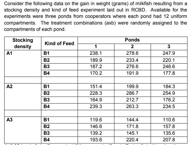 Consider the following data on the gain in weight (grams) of milkfish resulting from a
stocking density and kind of feed experiment laid out in RCBD. Available for the
experiments were three ponds from cooperators where each pond had 12 uniform
compartments. The treatment combinations (axb) were randomly assigned to the
compartments of each pond.
Stocking
Ponds
Kind of Feed
density
1
2
3
B1
238.1
278.6
247.9
B2
189.9
233.4
220.1
B3
187.2
276.6
246.6
B4
170.2
191.9
177.8
B1
151.4
199.9
184.3
B2
228.3
286.7
254.9
B3
164.9
212.7
176.2
B4
239.3
263.3
234.5
B1
119.6
144.4
110.6
B2
146.6
171.8
157.8
B3
139.2
145.1
135.6
B4
193.6
220.4
207.8
A1
A2
A3