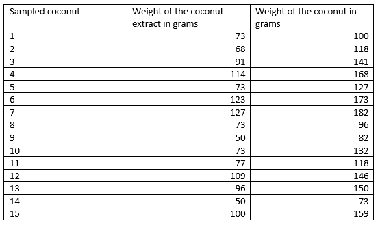 Weight of the coconut
extract in grams
Sampled coconut
Weight of the coconut in
grams
1
73
100
2
68
118
91
141
4
114
168
73
127
123
173
7
127
182
73
96
50
82
10
73
132
11
77
118
12
109
146
13
96
150
14
50
73
15
100
159
