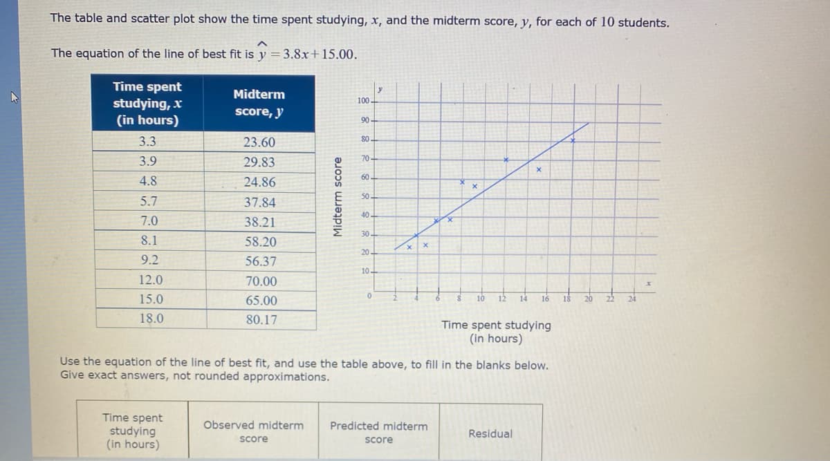 The table and scatter plot show the time spent studying, x, and the midterm score, y, for each of 10 students.
The equation of the line of best fit is y =3.8x+15.00.
Time spent
studying, x
(in hours)
y
Midterm
100
score, y
90 -
3.3
23.60
3.9
29.83
70-
4.8
24.86
60-
X.
50-
5.7
37.84
40-
7.0
38.21
30.
8.1
58.20
20-
9.2
56.37
10-
12.0
70.00
15.0
65.00
14
24
10
12
16
18
20
22
18.0
80.17
Time spent studying
(in hours)
Use the equation of the line of best fit, and use the table above, to fill in the blanks below.
Give exact answers, not rounded approximations.
Time spent
studying
(in hours)
Observed midterm
Predicted midterm
Residual
Score
Score
Midterm score
