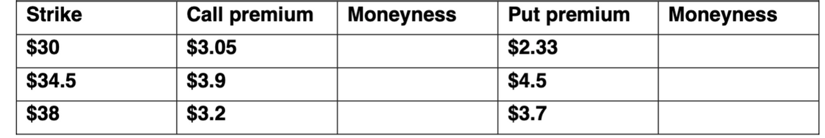Strike
Call premium
Moneyness
Put premium
Moneyness
$30
$3.05
$2.33
$34.5
$3.9
$4.5
$38
$3.2
$3.7
