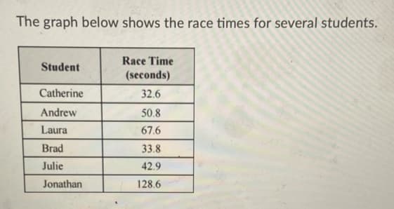 The graph below shows the race times for several students.
Race Time
Student
(seconds)
Catherine
32.6
Andrew
50.8
Laura
67.6
Brad
33.8
Julie
42.9
Jonathan
128.6
