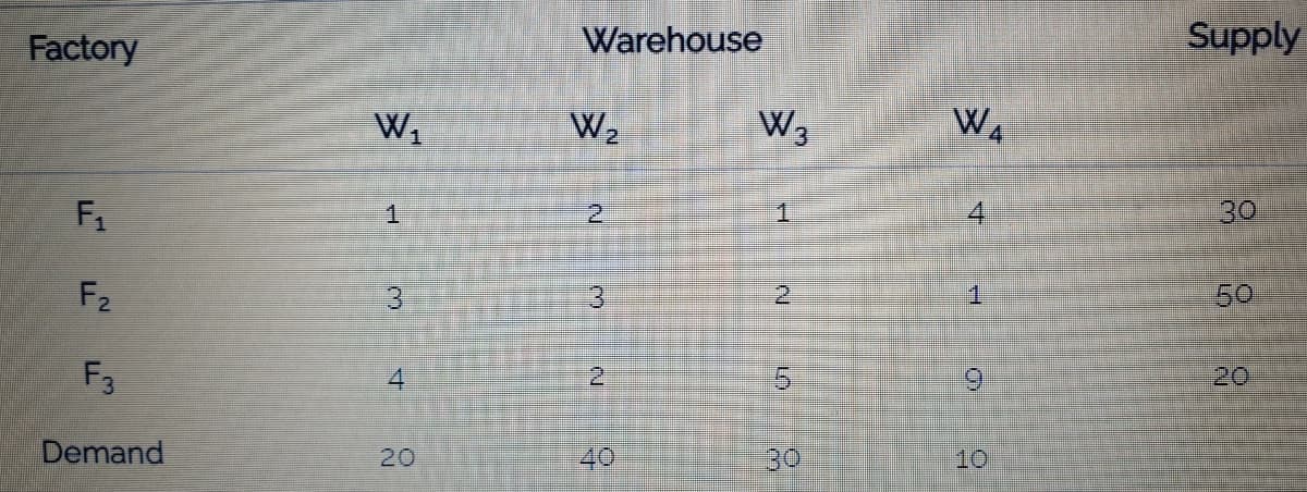 Factory
Warehouse
Supply
W2
W3
WA
F1
2.
30
F2
3
1
50
F3
20
Demand
40
30
20
10
4.
2.
21
3.
4,
