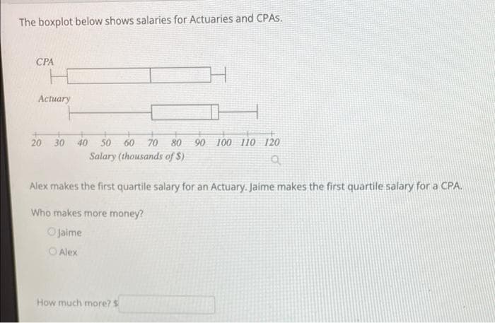 The boxplot below shows salaries for Actuaries and CPAS.
СРА
Actuary
50
60 70 80
90 100 110 120
20
30
40
Salary (thousands of $)
Alex makes the first quartile salary for an Actuary. Jaime makes the first quartile salary for a CPA.
Who makes more money?
O Jaime
O Alex
How much more? S
