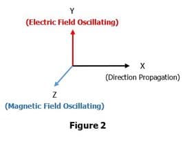 Y
(Electric Field Oscillating)
X
(Direction Propagation)
(Magnetic Field Oscillating)
Figure 2
