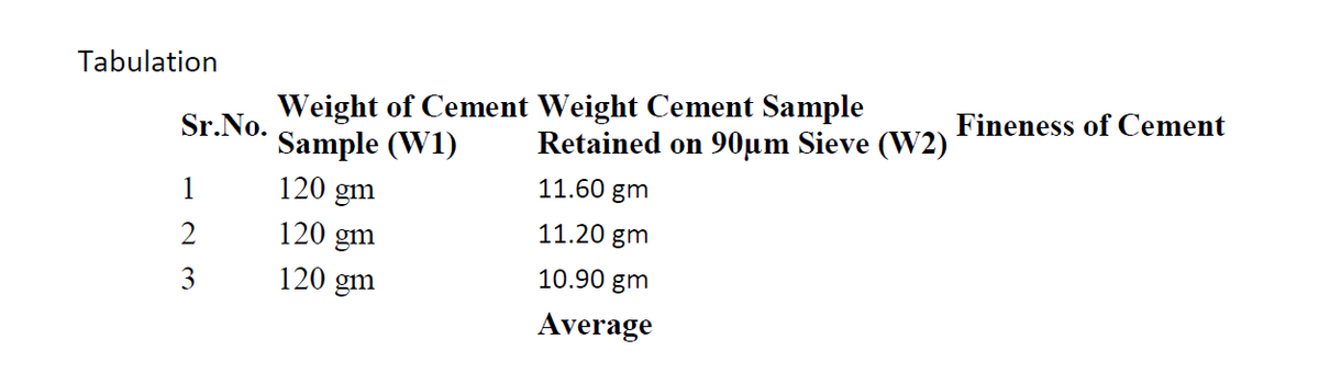 Tabulation
Weight of Cement Weight Cement Sample
Sample (W1)
Fineness of Cement
Sr.No.
Retained on 90µm Sieve (W2)
1
120 gm
11.60 gm
2
120 gm
11.20 gm
3
120 gm
10.90 gm
Average
