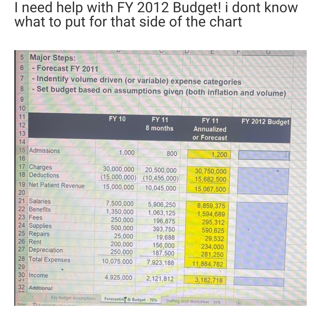 I need help with FY 2012 Budget! i dont know
what to put for that side of the chart
5 Major Steps:
6
Forecast FY 2011
7 - Indentify volume driven (or variable) expense categories
- Set budget based on assumptions given (both inflation and volume)
869
-
10
11
12
13
14
15 Admissions
16
17 Charges
18 Deductions
19 Net Patient Revenue
20
21 Salaries
22 Benefits
23 Fees
24 Supplies
25 Repairs
26 Rent
27 Depreciation
28 Total Expenses
29
30 Income
32 Additional:
Enter
Key Budget Assumptions
FY 10
1,000
7,500,000
1,350,000
250,000
500,000
25,000
200,000
250,000
10,075,000
FY 11
8 months
30,000,000 20,500,000
(15,000,000) (10,455,000)
15,000,000 10,045,000
4,925,000
800
5,906,250
1,063,125
196,875
393,750
19,688
156,000
187,500
7,923,188
2,121,812
FY 11
Annualized
or Forecast
1,200
30,750,000
15,682,500
15,067,500
8,859,375
1,594,689
295,312
590,625
29,532
234,000
281,250
11,884,782
3,182,718
Forecasting & Budget -70% Staffing Grid Worksheet -30%
✪
FY 2012 Budget