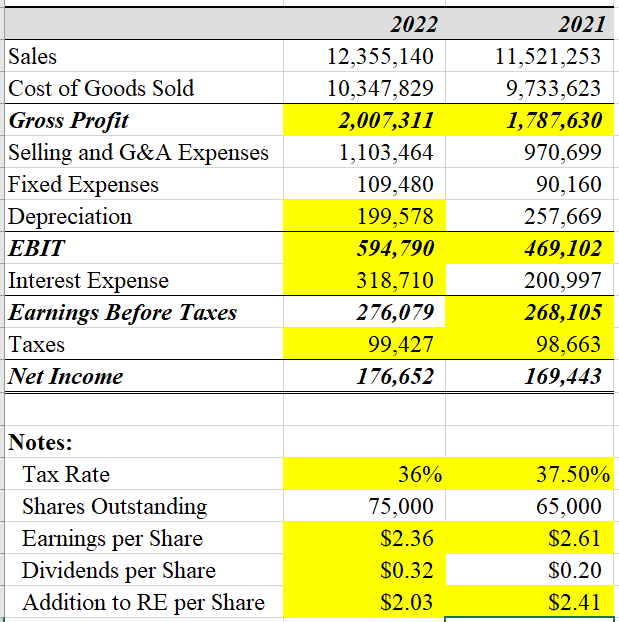 Sales
Cost of Goods Sold
Gross Profit
Selling and G&A Expenses
Fixed Expenses
Depreciation
EBIT
Interest Expense
Earnings Before Taxes
Taxes
Net Income
Notes:
Tax Rate
Shares Outstanding
Earnings per Share
Dividends per Share
Addition to RE per Share
2022
12,355,140
10,347,829
2,007,311
1,103,464
109,480
199,578
594,790
318,710
276,079
99,427
176,652
36%
75,000
$2.36
$0.32
$2.03
2021
11,521,253
9,733,623
1,787,630
970,699
90,160
257,669
469,102
200,997
268,105
98,663
169,443
37.50%
65,000
$2.61
$0.20
$2.41