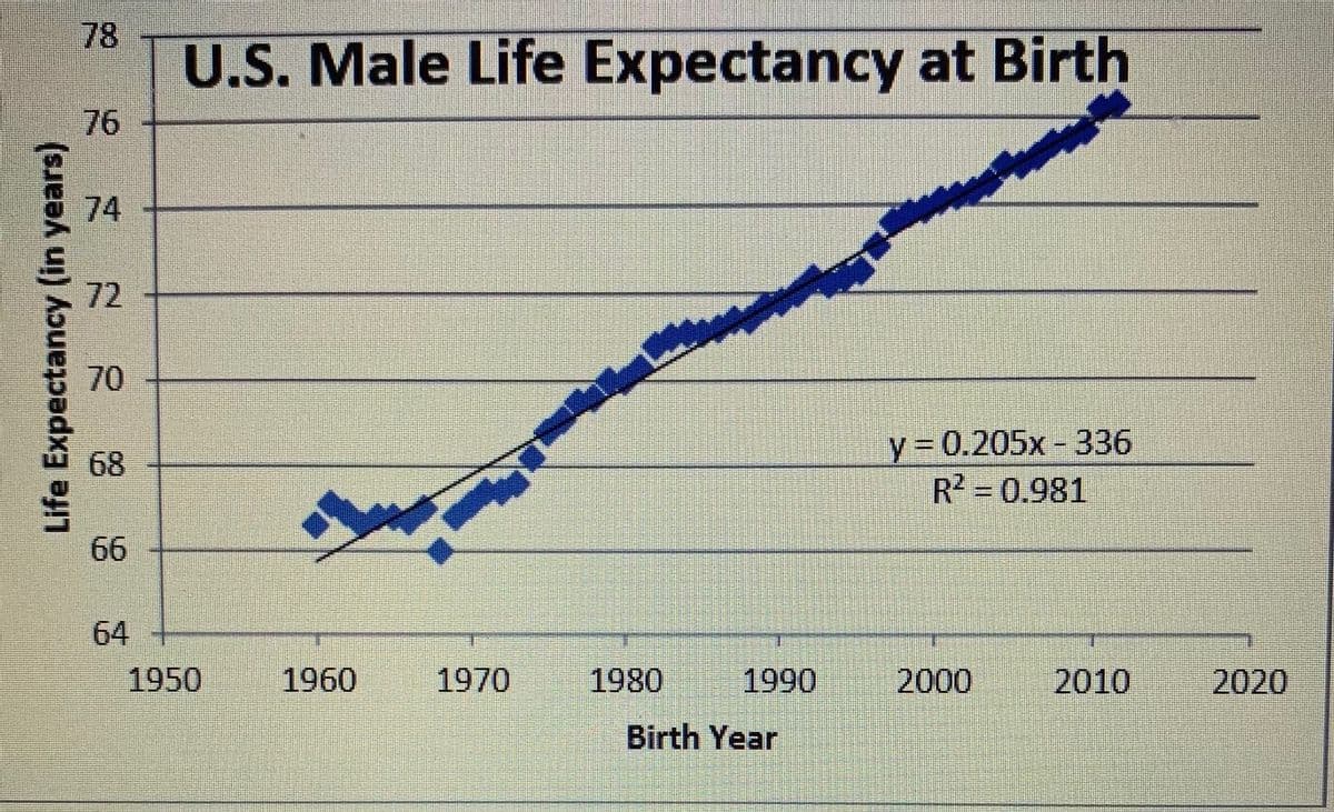 78
U.S. Male Life Expectancy at Birth
76
74
72
70
y 0.205x - 336
R = 0.981
68
66
64
1950
1960
1970
1980
1990
2000
2010
2020
Birth Year
Life Expectancy (in years)
