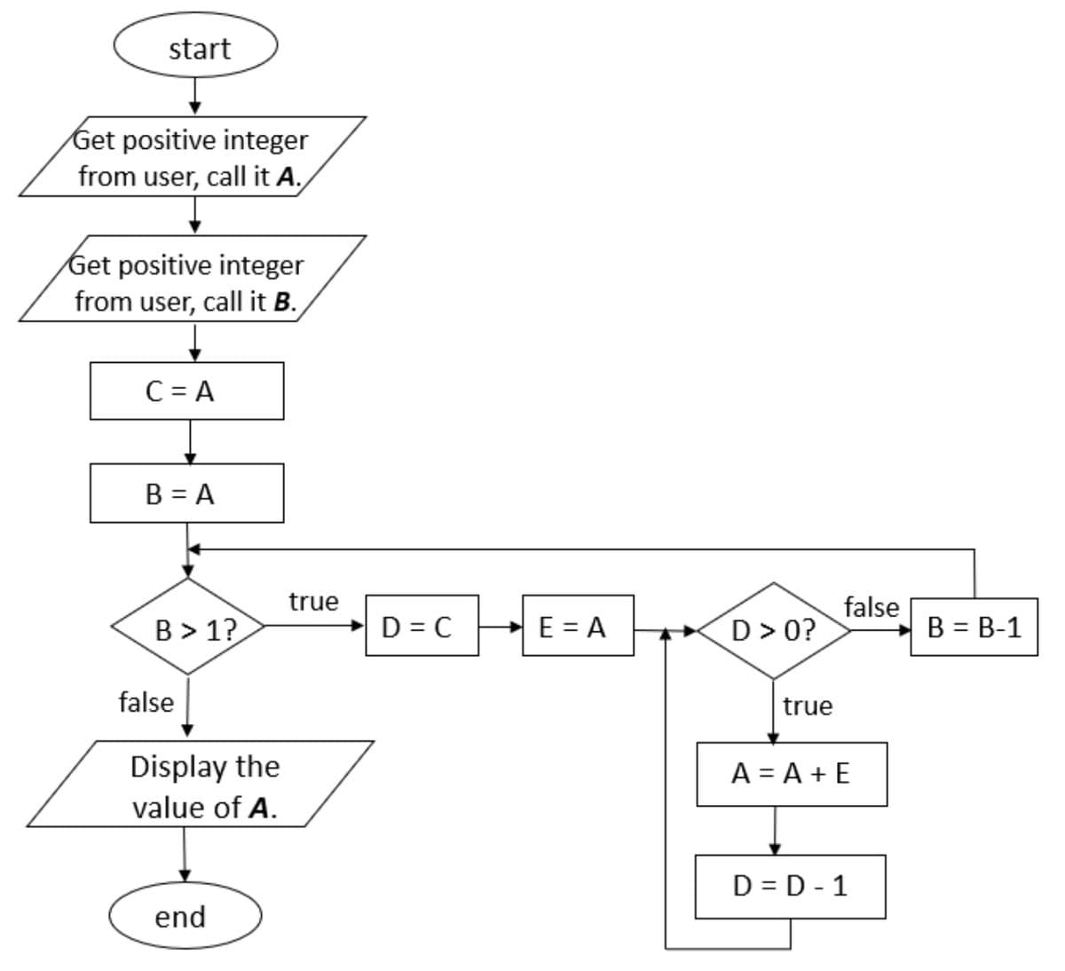 start
Get positive integer
from user, call it A.
Get positive integer
from user, call it B.
C = A
B = A
true
false
B > 1?
D = C
E = A
D> 0?
B = B-1
false
true
Display the
value of A.
A = A + E
D = D - 1
end
