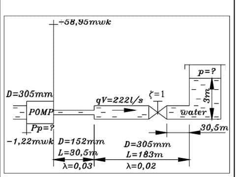 D=305mm
POMP
Pp=?
+58,95mwk
qV=2221/s
-1,22mwk D=152mm
L=30,5m
X=0,03
(=1
D=305mm
L=183m
X=0,02
p=?
I
3m
water
30,5m