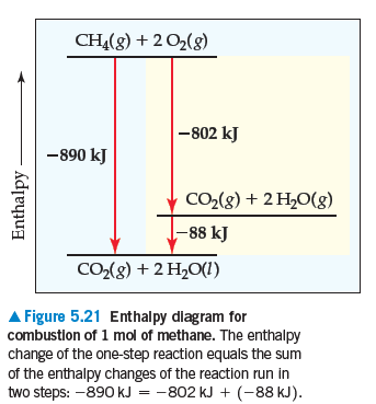 CHĄ(g) + 2 O2(g)
-802 kJ
-890 kJ
CO2(8) + 2 H,0(g)
- 88 kJ
CO2(8) + 2 H,0(1)
A Figure 5.21 Enthalpy dlagram for
combustlon of 1 mol of methane. The enthalpy
change of the one-step reaction equals the sum
of the enthalpy changes of the reaction run in
two steps: -890 kJ = -802 kJ + (-88 kJ).
Enthalpy -
