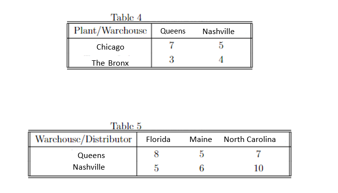 Table 4
Plant/Warchouse
Queens
Nashville
Chicago
7
3
4
The Bronx
Table 5
Warchouse/Distributor
Florida
Maine
North Carolina
Queens
8
5
7
Nashville
6
10
