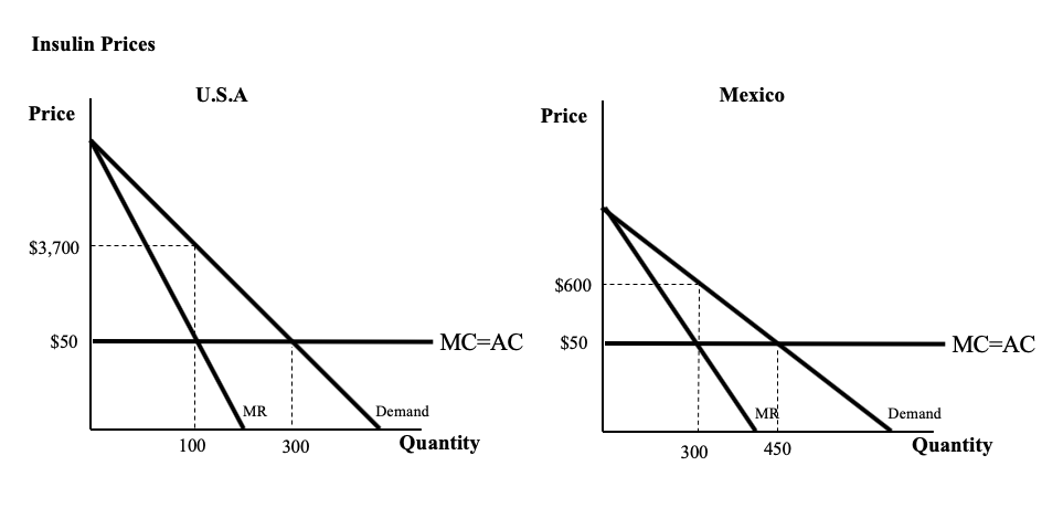 Insulin Prices
Price
$3,700
$50
U.S.A
100
MR
300
Demand
Price
Quantity
$600
MC=AC $50
300
Mexico
MR
450
Demand
MC=AC
Quantity
