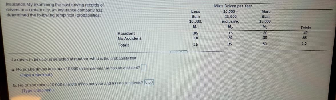 ITT
Insurance. By examining the past driving records of
drivers in a certain city, an insurance company has
determined the following (empirical) probabilities:
Miles Driven per Year
Less
10.000
More
than
15,000
than
10,000,
inclusive,
M2
15,000,
M,
05
Totals
Accident
15
20
40
No Accident
10
20
30
60
Totals
15
35
50
1.0
If a driver in this city is selected at random, what is the probability that
a. He or she drives less than 10,000 tniles per year or has an accident?
(Type a decimal)
b. He or she drves 10 000 or ote miles per vear and has no accidents? 0.50
(Tyoe a decinal)
