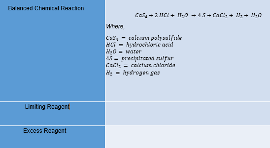 Balanced Chemical Reaction
Cas4 + 2 HCl + H20 - 4S+ Cacl2 + H2 + H2o
Where,
Cas4 = calcium polysulfide
HCl = hydrochloric acid
H20 = water
45 = precipitated sulfur
Cacl, = calcium chloride
H2 =
hydrogen gas
Limiting Reagent
Excess Reagent
