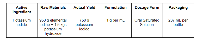 Active
Raw Materials
Actual Yield
Formulation
Dosage Form
Packaging
Ingredient
237 mL per
950 g elemental
iodine + 1.5 kgs
potassium
hydroxide
750 g
potassium
iodide
Potassium
1g per ml
Oral Saturated
iodide
Solution
bottle
