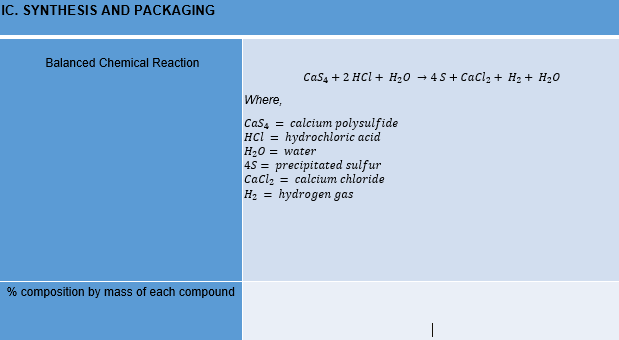 IC. SYNTHESIS AND PACKAGING
Balanced Chemical Reaction
Cas4 + 2 HCl + H20 - 4S+ Cacl2 + H2 + H2o
Where,
Cas4 = calcium polysulfide
HCl = hydrochloric acid
H20 = water
45 = precipitated sulfur
Cacl2 = calcium chloride
H2 = hydrogen gas
% composition by mass of each compound
