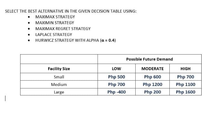 SELECT THE BEST ALTERNATIVE IN THE GIVEN DECISION TABLE USING:
• MAXIMAX STRATEGY
• MAXIMIN STRATEGY
• MAXIMAX REGRET STRATEGY
• LAPLACE STRATEGY
HURWICZ STRATEGY WITH ALPHA (a = 0.4)
Possible Future Demand
Facility Size
LOW
MODERATE
HIGH
Small
Php 500
Php 600
Php 700
Medium
Php 700
Php 1200
Php 1100
Large
Php -400
Php 200
Php 1600
|
