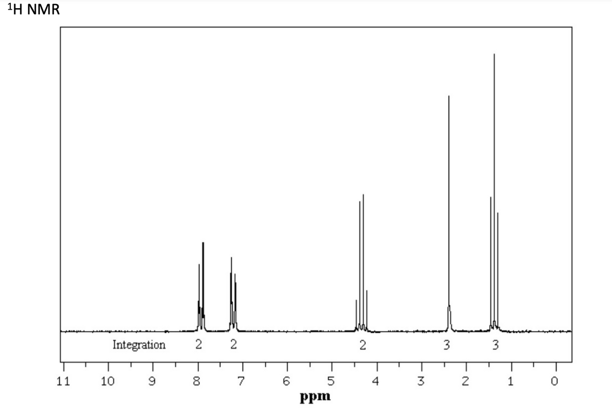 ¹H NMR
11
Integration
10
9
2 2
8
7
6
5
ppm
2
4
3
3
N
3
1 0