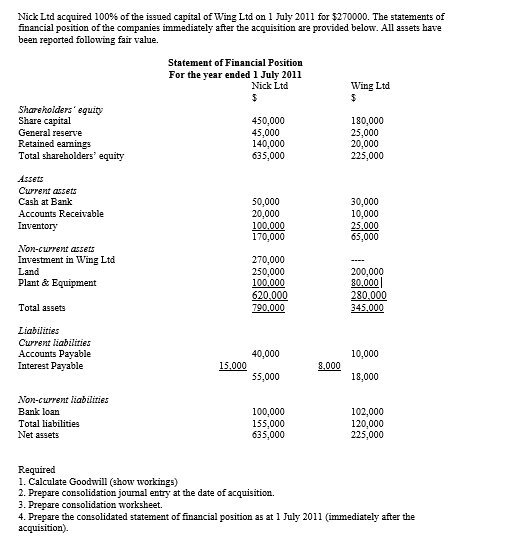 Nick Ltd acquired 100% of the issued capital of Wing Ltd on 1 July 2011 for $270000. The statements of
financial position of the companies immediately after the acquisition are provided below. All assets have
been reported following fair value.
Statement of Financial Position
For the year ended 1 July 2011
Nick Ltd
Wing Ltd
Shareholders' equity
Share capital
General reserve
Retained earnings
Total shareholders' equity
450,000
45,000
140,000
635,000
180,000
25,000
20,000
225,000
Assets
Current assets
Cash at Bank
Accounts Receivable
50,000
20,000
100.000
170,000
30,000
10,000
25.000
65,000
Inventory
Non-current assets
Investment in Wing Ltd
Land
Plant & Equipment
270,000
250,000
100,000
620.000
790.000
200,000
80.000|
280.000
345.000
Total assets
Liabilities
Current liabilities
Accounts Payable
Interest Payable
40,000
10,000
15.000
L.000
55,000
18,000
Non-current liabilities
Bank loan
Total liabilities
Net assets
100,000
155,000
635,000
102,000
120,000
225,000
Required
1. Calculate Goodwill (show workings)
2. Prepare consolidation journal entry at the date of acquisition.
3. Prepare consolidation worksheet.
4. Prepare the consolidated statement of financial position as at 1 July 2011 (immediately after the
